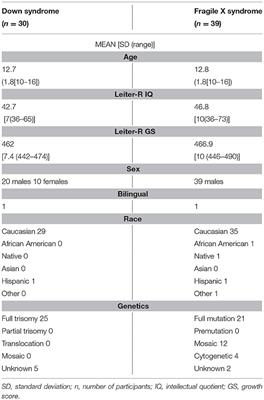 Specificity: A Phenotypic Comparison of Communication-Relevant Domains Between Youth With Down Syndrome and Fragile X Syndrome